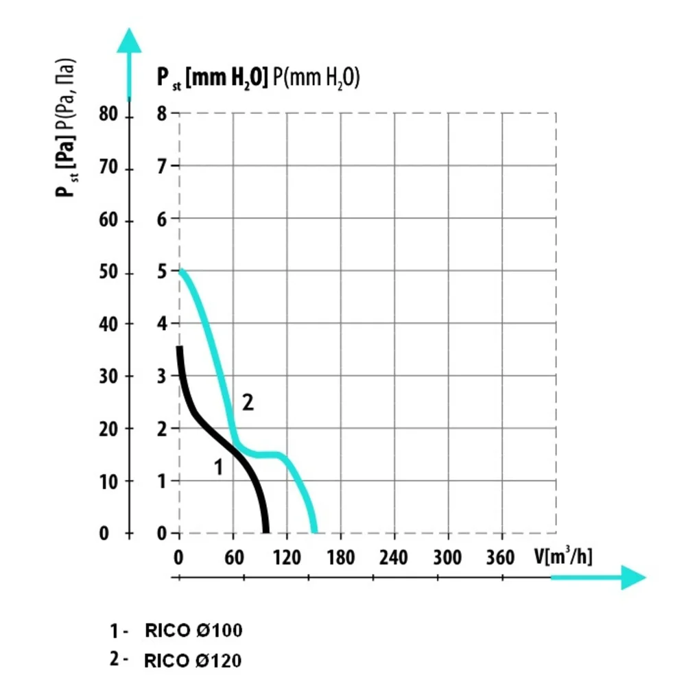 Вентилятор побутовий DOSPEL RICO 120 S