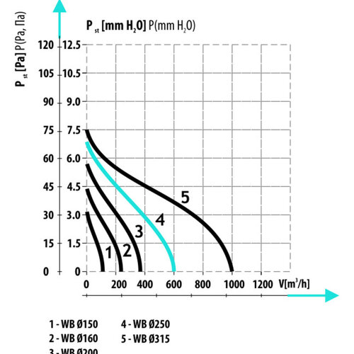 Вентилятор канальный DOSPEL WB 250