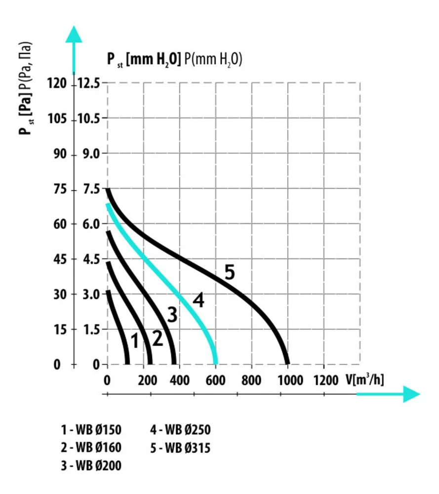 Вентилятор канальний DOSPEL WB 200